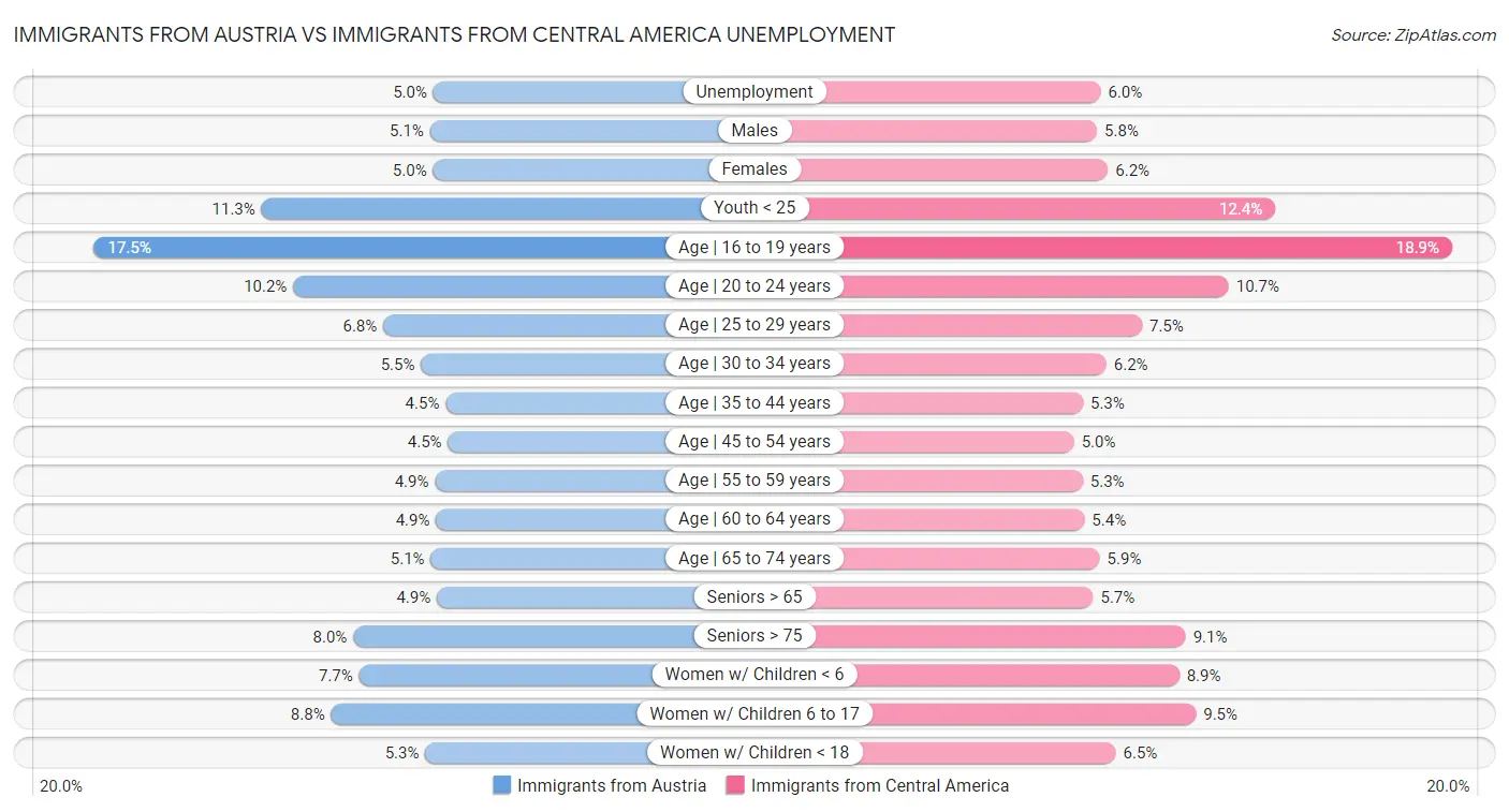 Immigrants from Austria vs Immigrants from Central America Unemployment