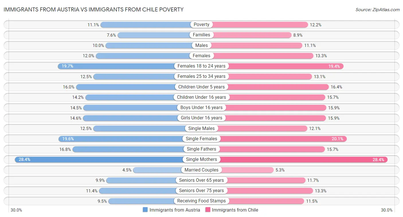 Immigrants from Austria vs Immigrants from Chile Poverty
