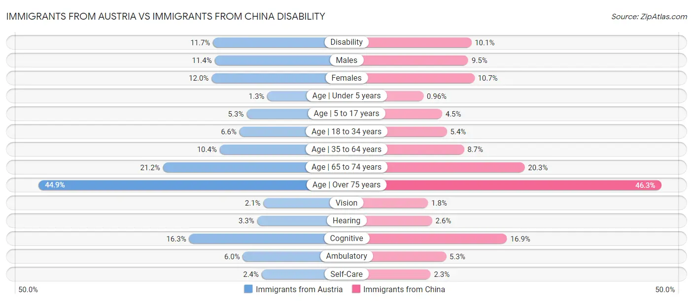 Immigrants from Austria vs Immigrants from China Disability