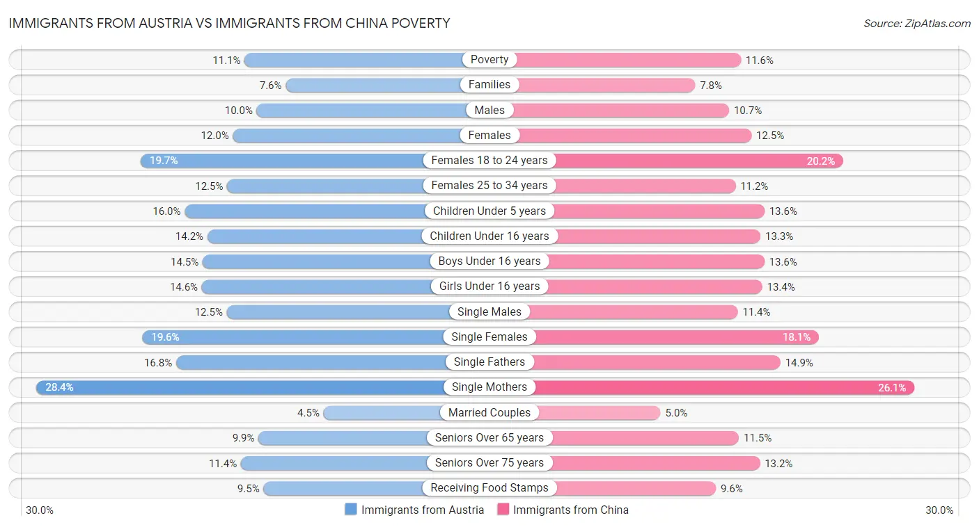 Immigrants from Austria vs Immigrants from China Poverty