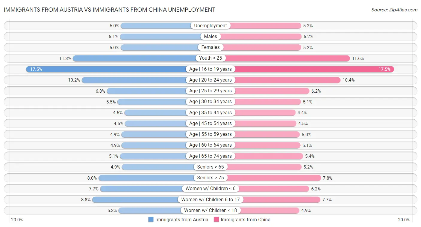 Immigrants from Austria vs Immigrants from China Unemployment
