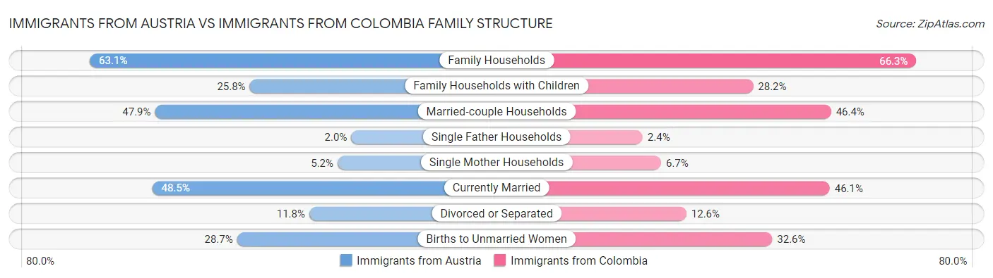 Immigrants from Austria vs Immigrants from Colombia Family Structure