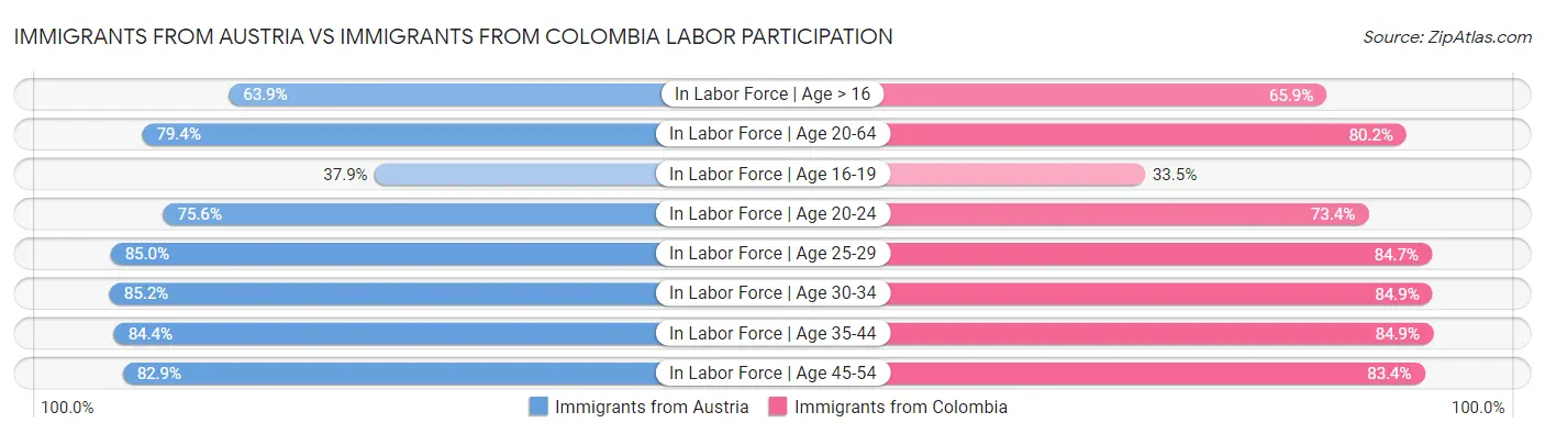Immigrants from Austria vs Immigrants from Colombia Labor Participation