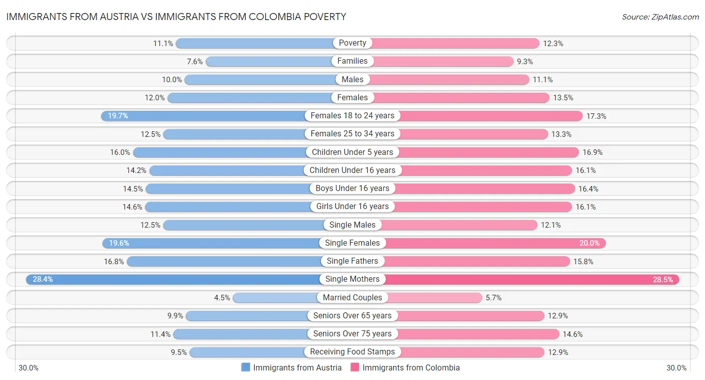 Immigrants from Austria vs Immigrants from Colombia Poverty