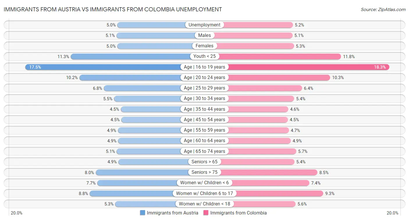 Immigrants from Austria vs Immigrants from Colombia Unemployment