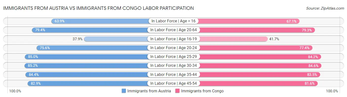 Immigrants from Austria vs Immigrants from Congo Labor Participation