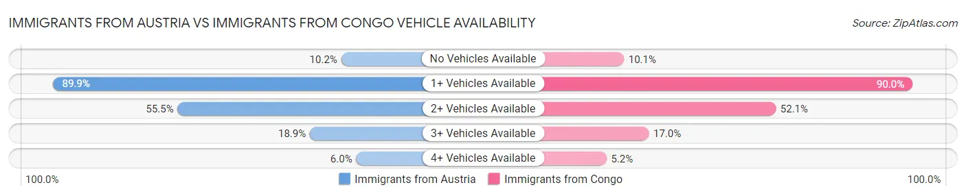 Immigrants from Austria vs Immigrants from Congo Vehicle Availability