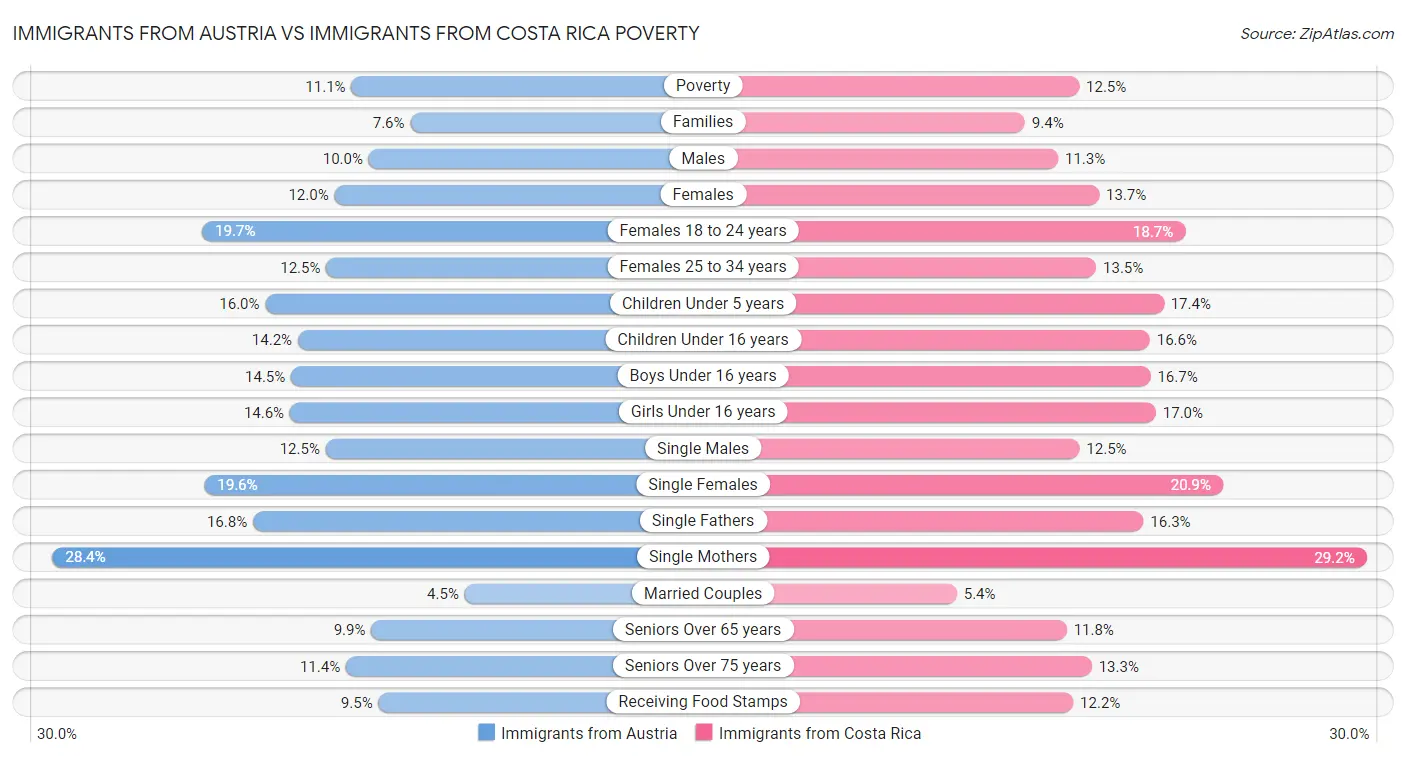 Immigrants from Austria vs Immigrants from Costa Rica Poverty