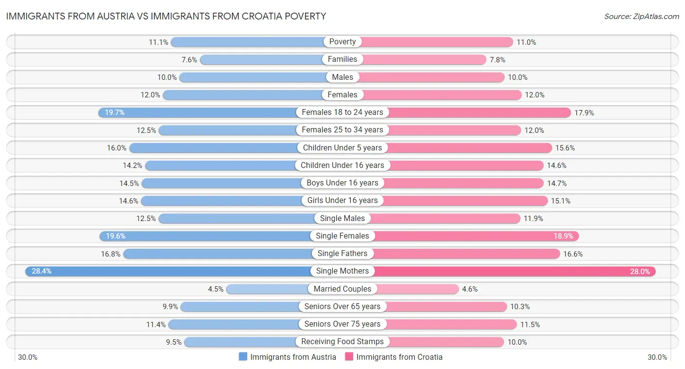 Immigrants from Austria vs Immigrants from Croatia Poverty