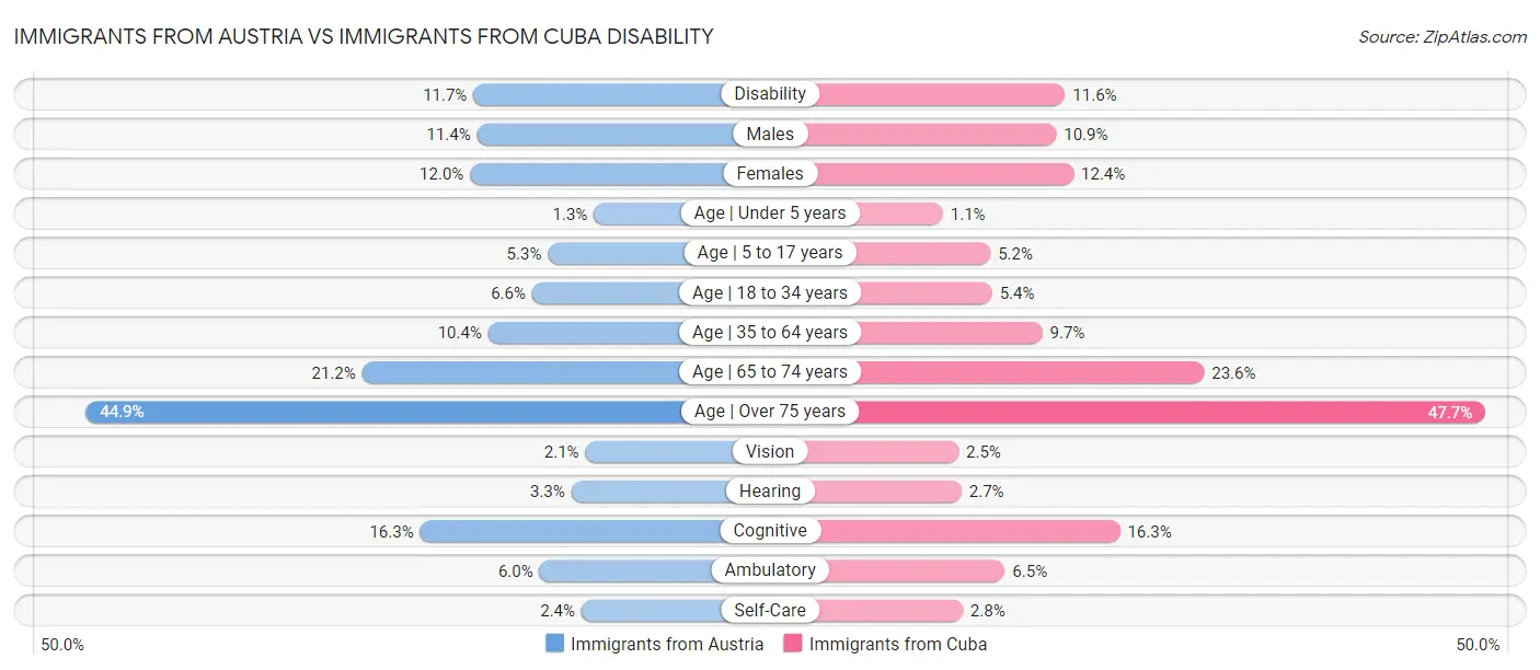 Immigrants from Austria vs Immigrants from Cuba Disability