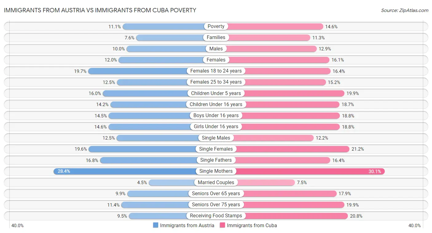 Immigrants from Austria vs Immigrants from Cuba Poverty