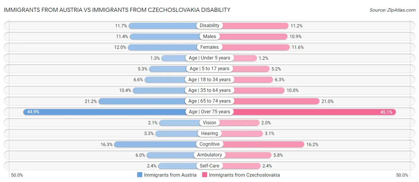 Immigrants from Austria vs Immigrants from Czechoslovakia Disability
