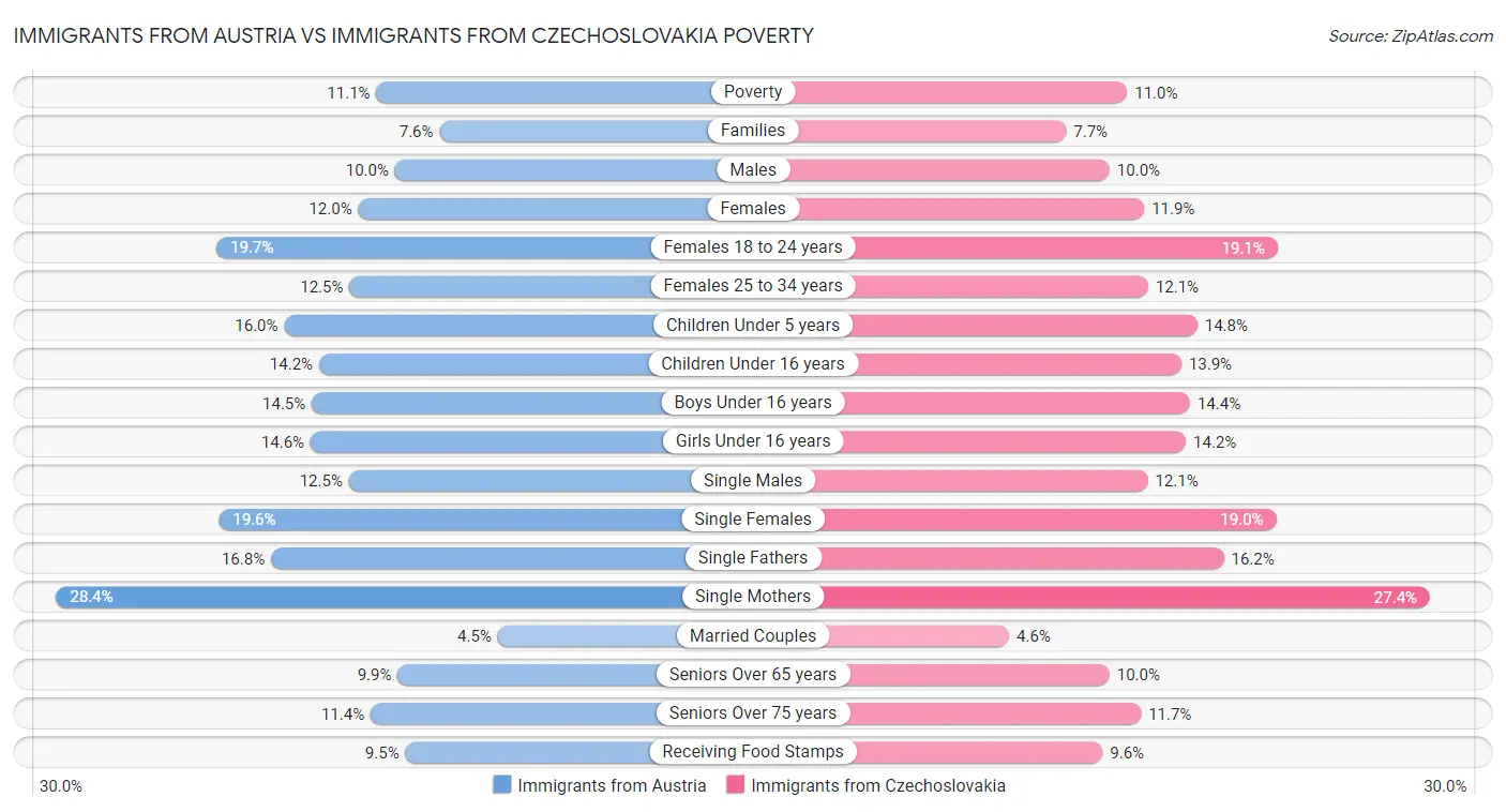Immigrants from Austria vs Immigrants from Czechoslovakia Poverty