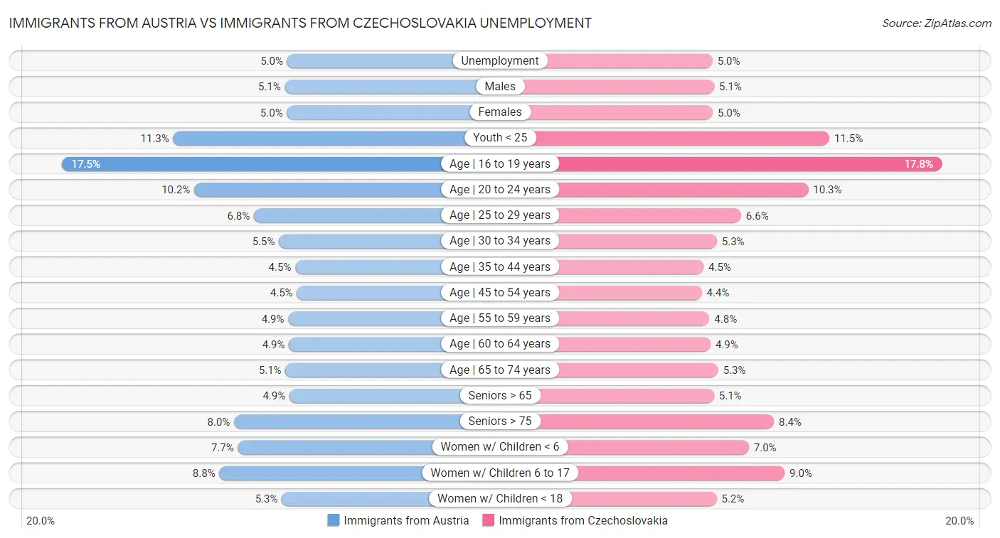 Immigrants from Austria vs Immigrants from Czechoslovakia Unemployment