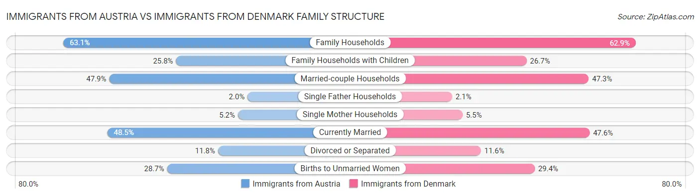 Immigrants from Austria vs Immigrants from Denmark Family Structure