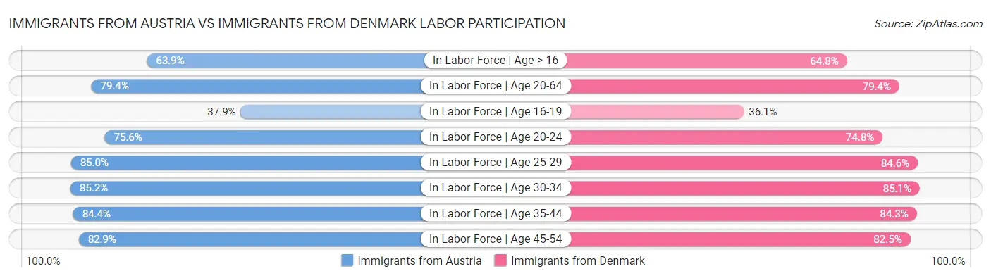 Immigrants from Austria vs Immigrants from Denmark Labor Participation