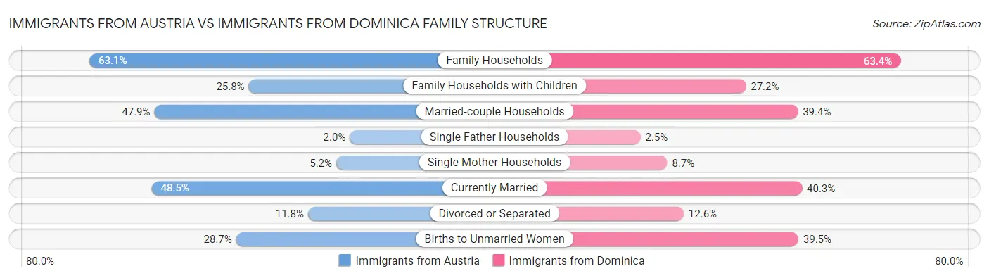 Immigrants from Austria vs Immigrants from Dominica Family Structure