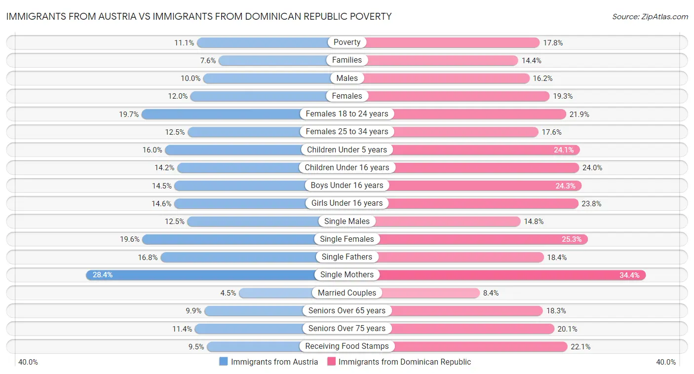 Immigrants from Austria vs Immigrants from Dominican Republic Poverty