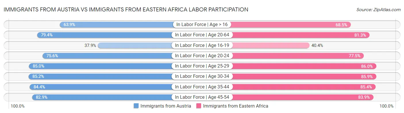 Immigrants from Austria vs Immigrants from Eastern Africa Labor Participation