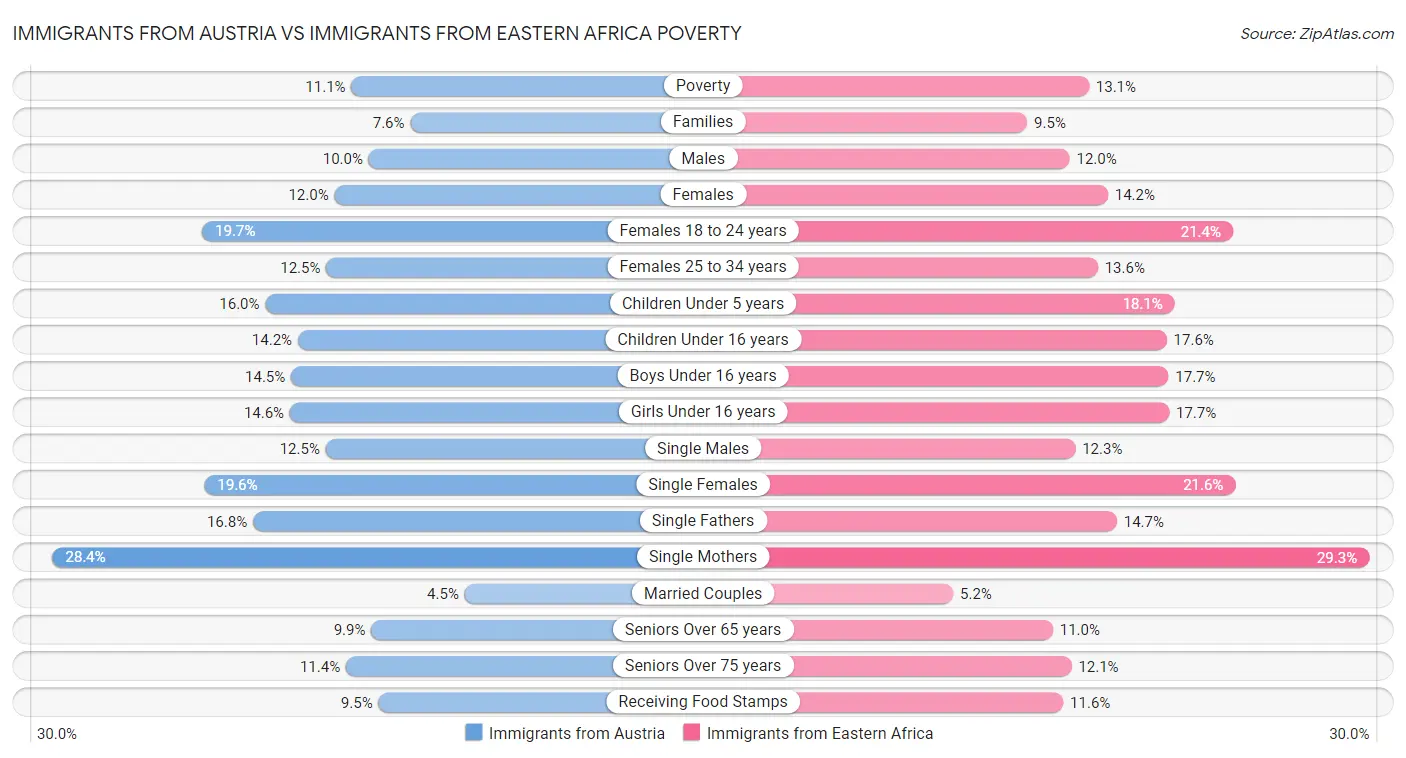 Immigrants from Austria vs Immigrants from Eastern Africa Poverty