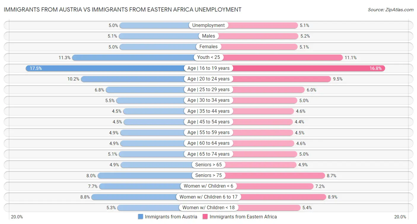 Immigrants from Austria vs Immigrants from Eastern Africa Unemployment