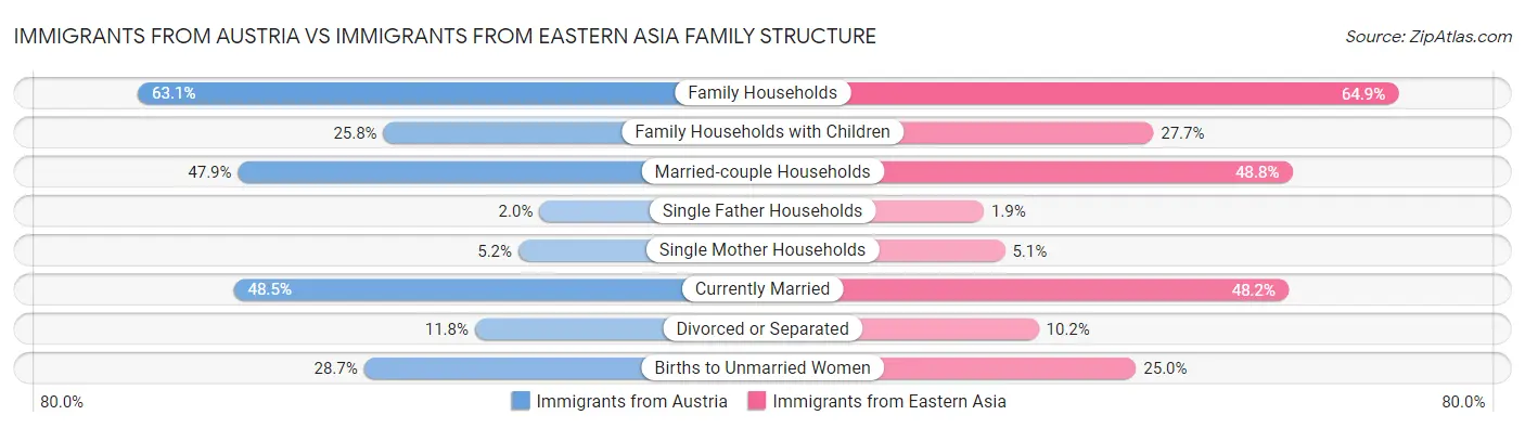 Immigrants from Austria vs Immigrants from Eastern Asia Family Structure