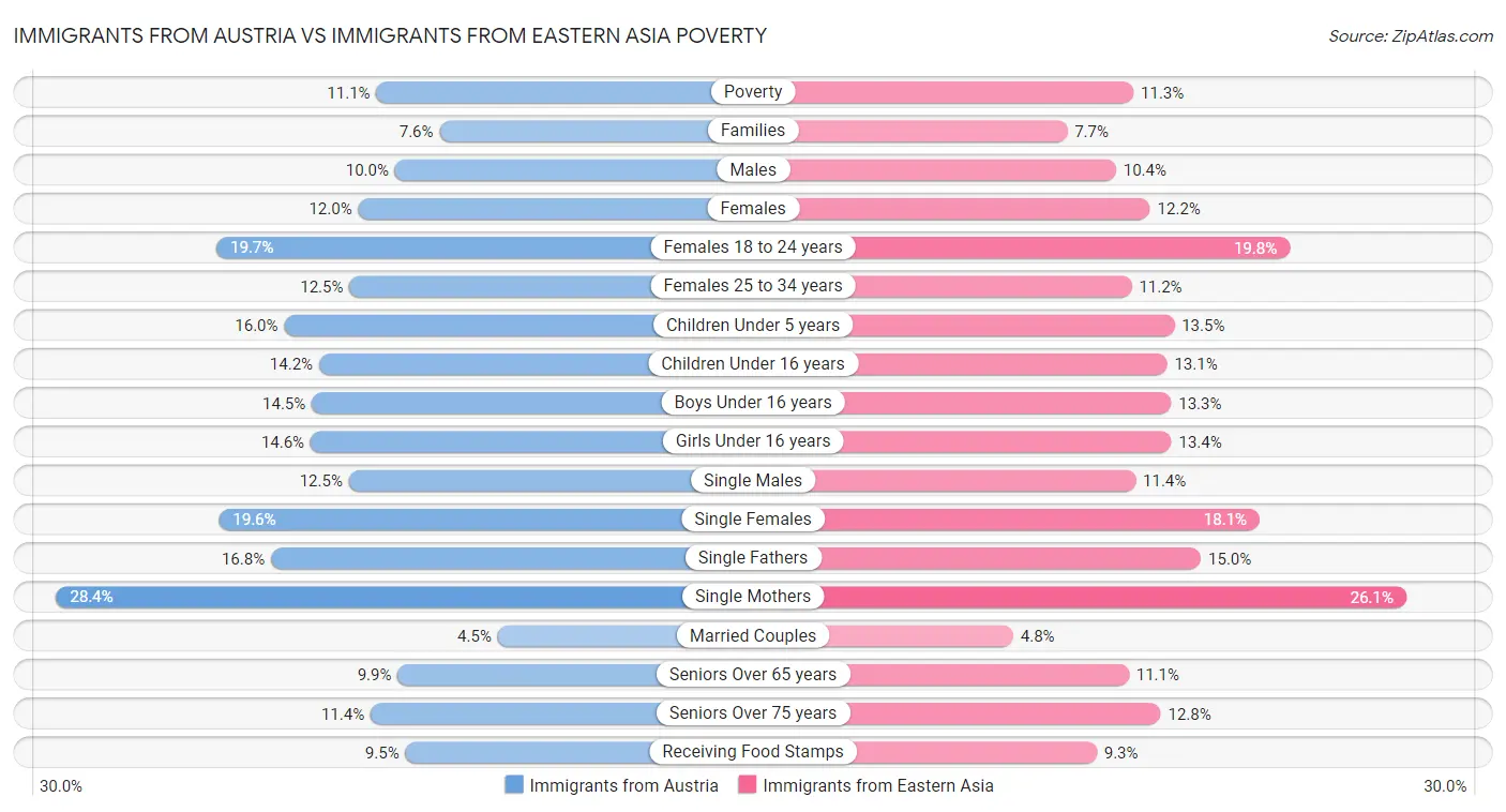 Immigrants from Austria vs Immigrants from Eastern Asia Poverty