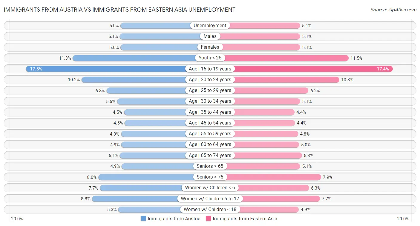 Immigrants from Austria vs Immigrants from Eastern Asia Unemployment
