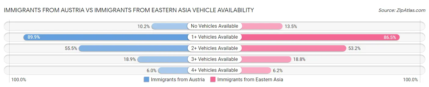 Immigrants from Austria vs Immigrants from Eastern Asia Vehicle Availability