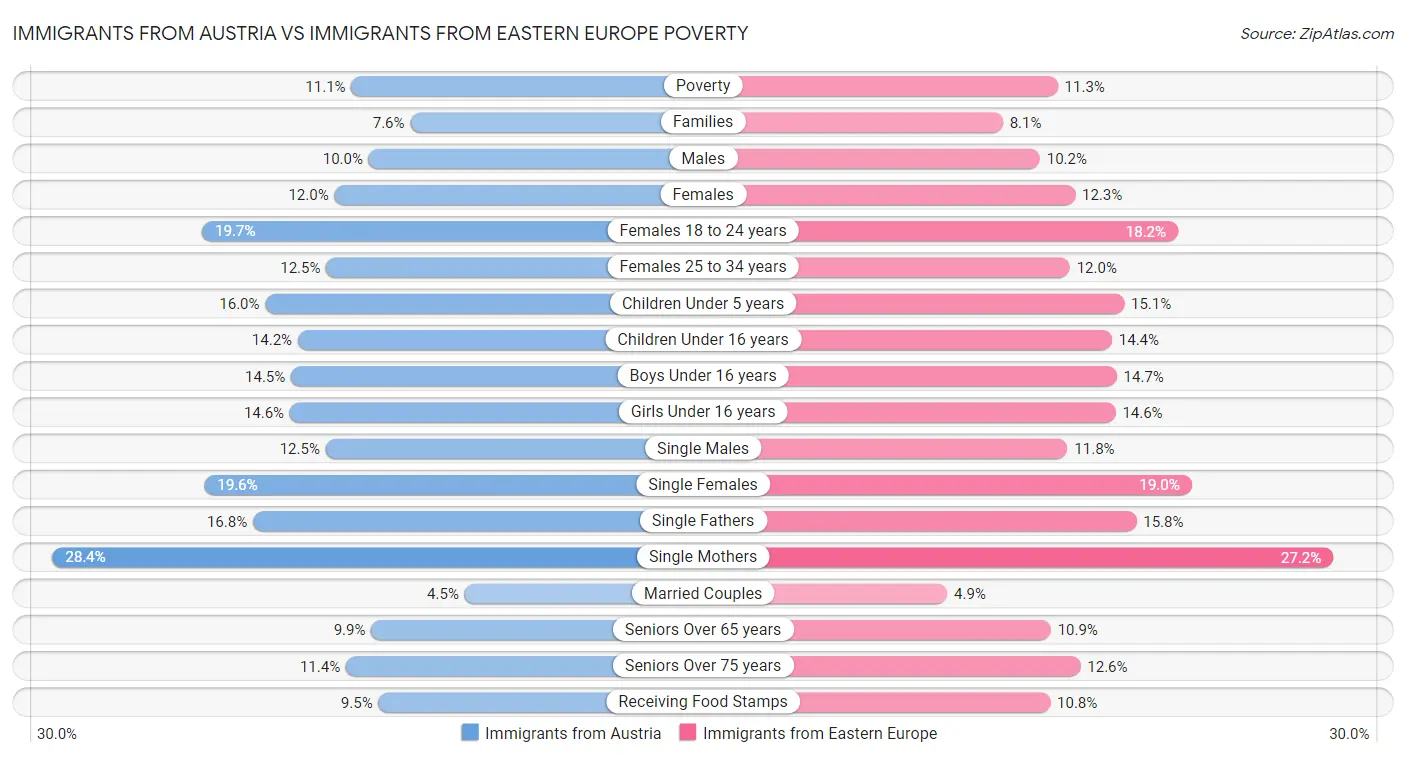 Immigrants from Austria vs Immigrants from Eastern Europe Poverty