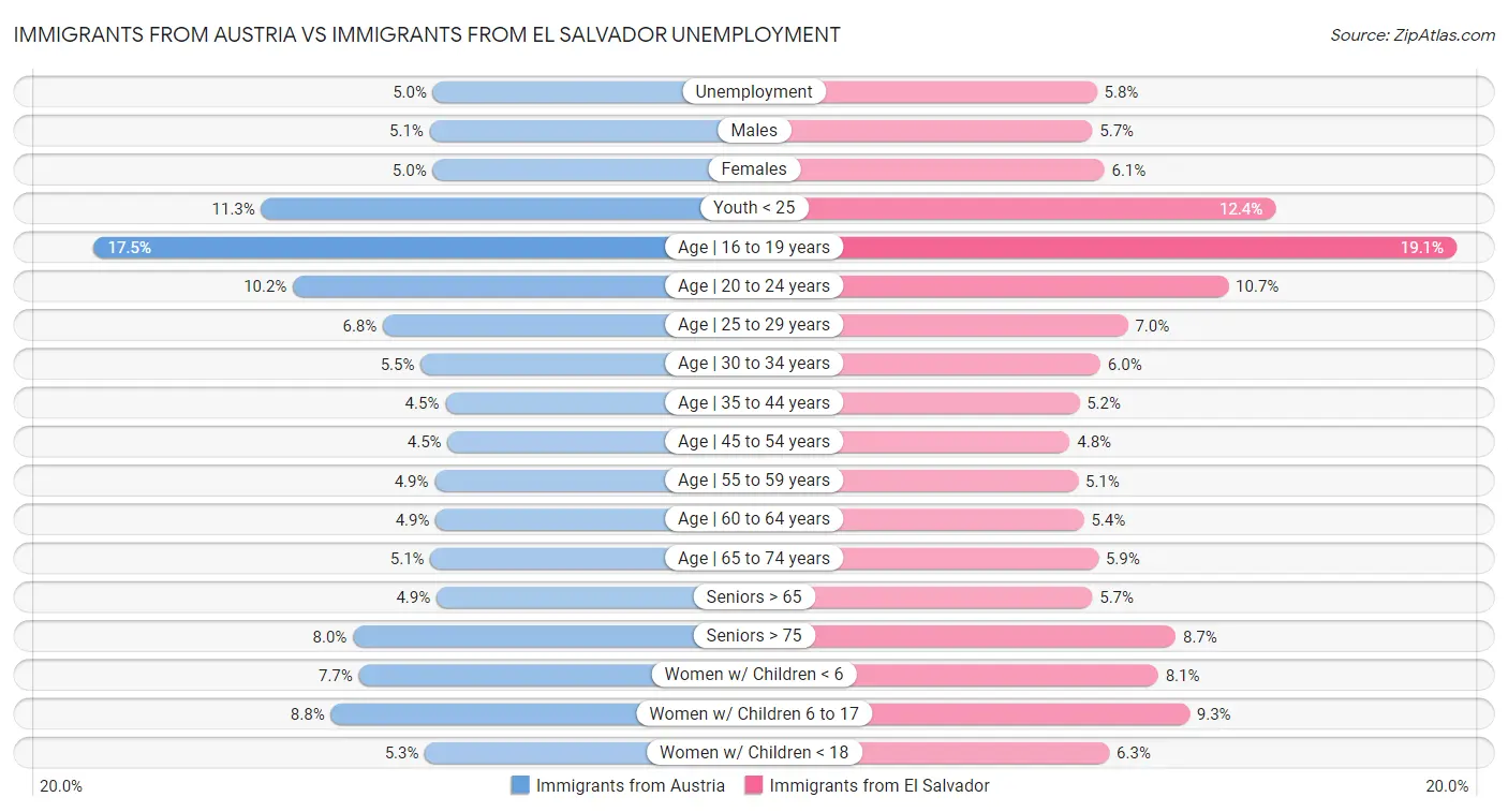 Immigrants from Austria vs Immigrants from El Salvador Unemployment
