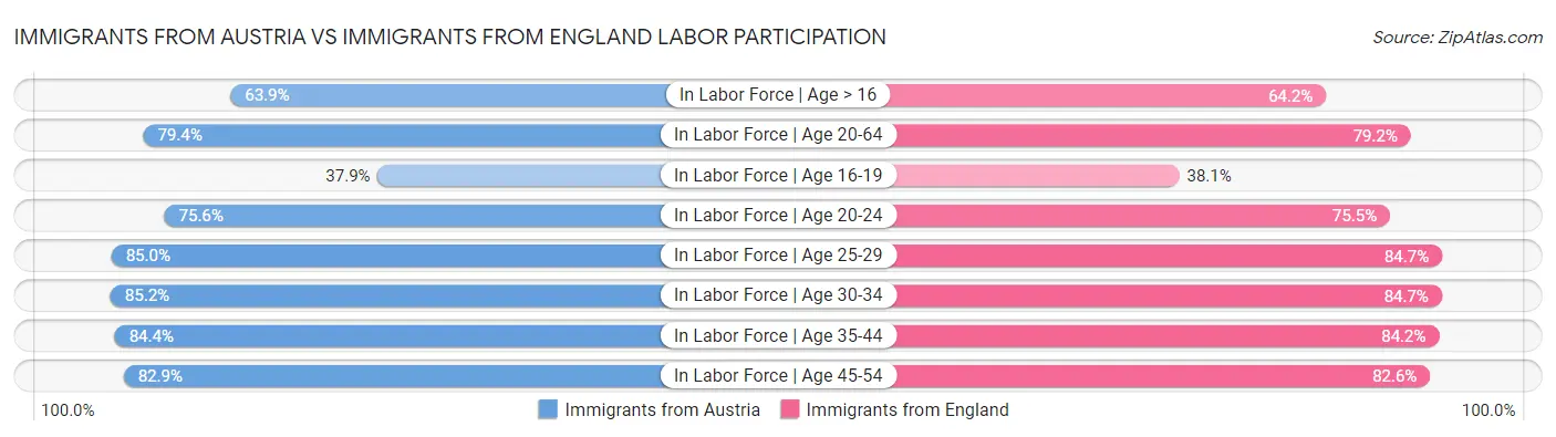 Immigrants from Austria vs Immigrants from England Labor Participation