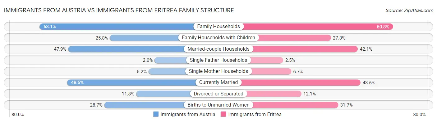 Immigrants from Austria vs Immigrants from Eritrea Family Structure