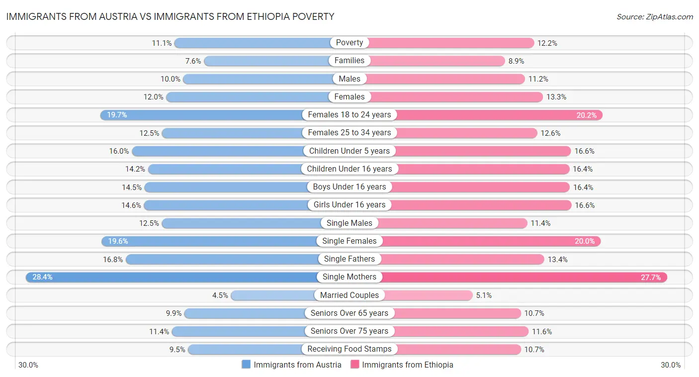 Immigrants from Austria vs Immigrants from Ethiopia Poverty