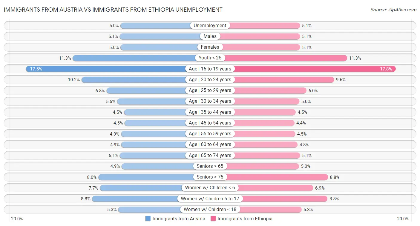Immigrants from Austria vs Immigrants from Ethiopia Unemployment