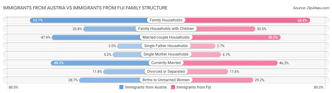 Immigrants from Austria vs Immigrants from Fiji Family Structure