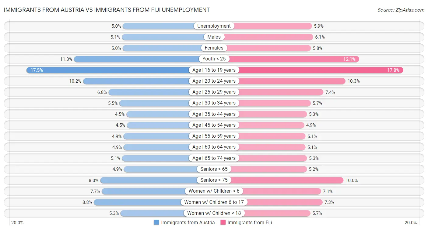 Immigrants from Austria vs Immigrants from Fiji Unemployment