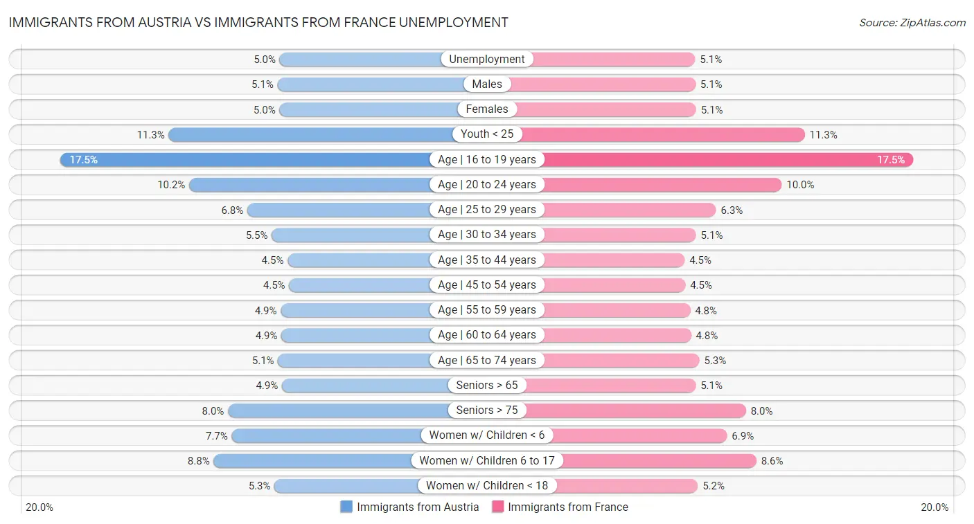 Immigrants from Austria vs Immigrants from France Unemployment