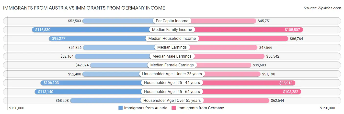 Immigrants from Austria vs Immigrants from Germany Income