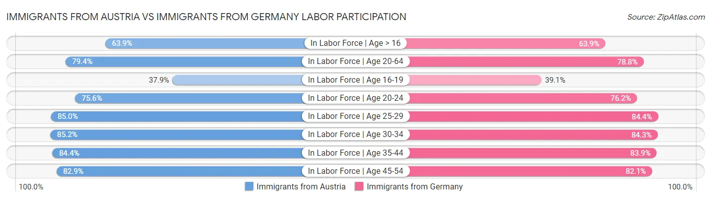 Immigrants from Austria vs Immigrants from Germany Labor Participation