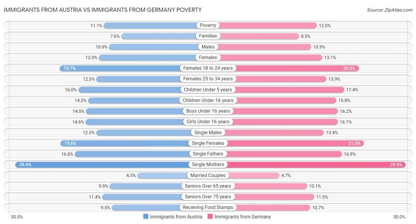 Immigrants from Austria vs Immigrants from Germany Poverty