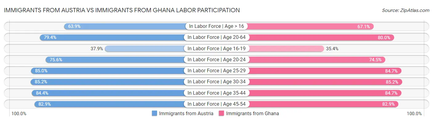 Immigrants from Austria vs Immigrants from Ghana Labor Participation