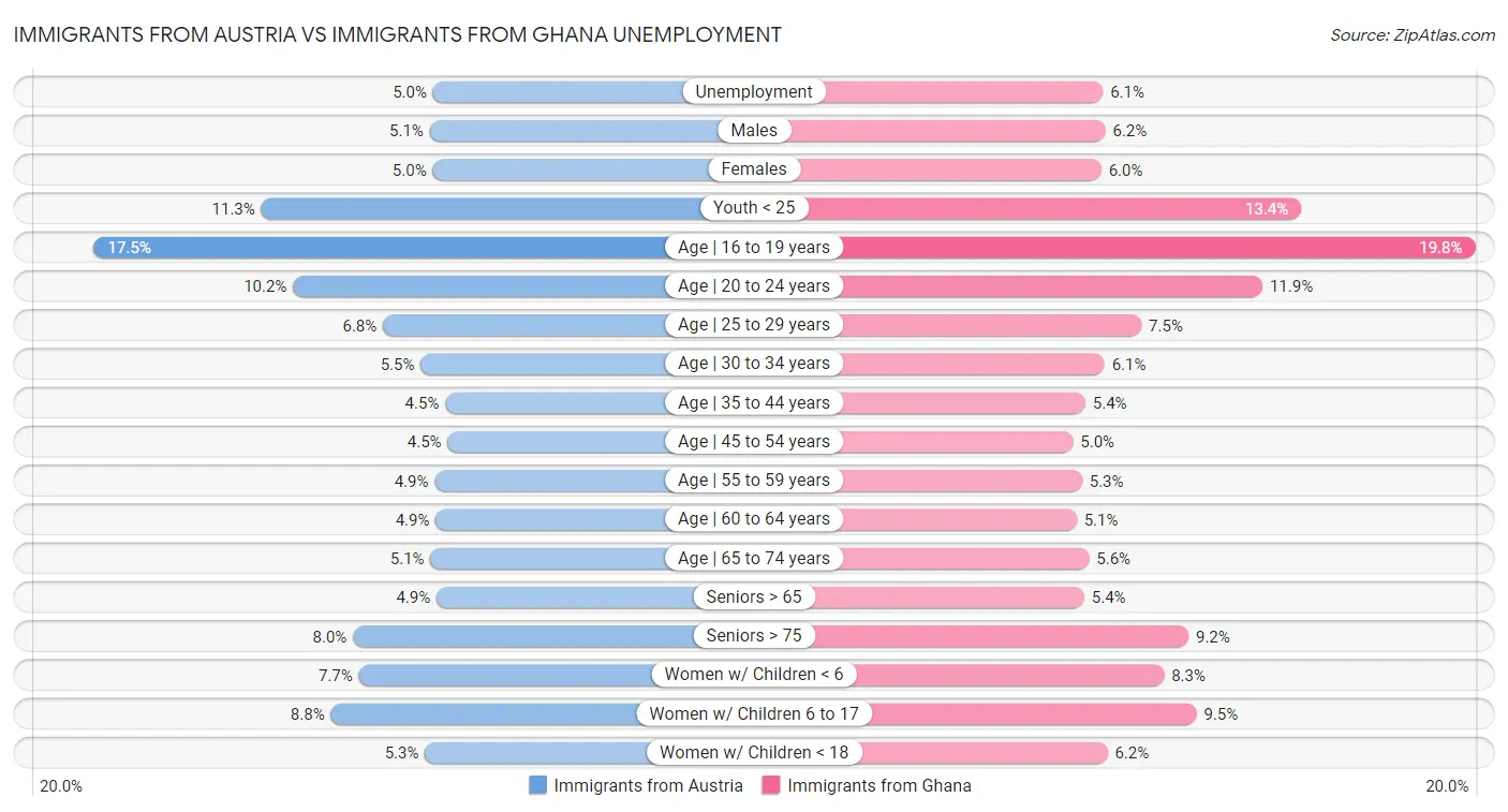 Immigrants from Austria vs Immigrants from Ghana Unemployment