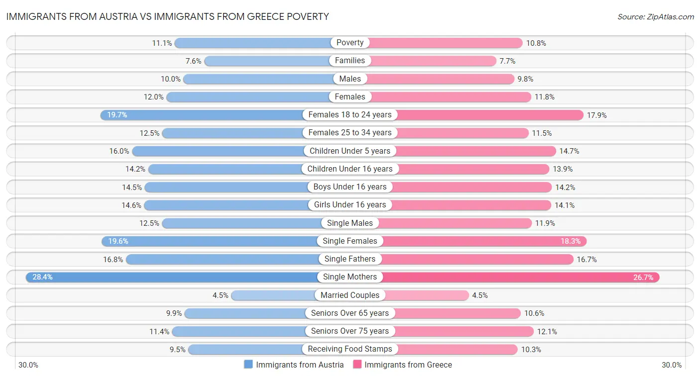 Immigrants from Austria vs Immigrants from Greece Poverty