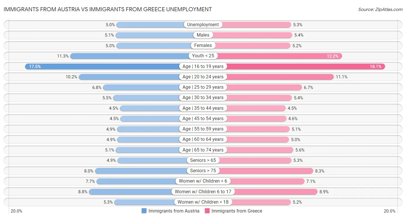 Immigrants from Austria vs Immigrants from Greece Unemployment