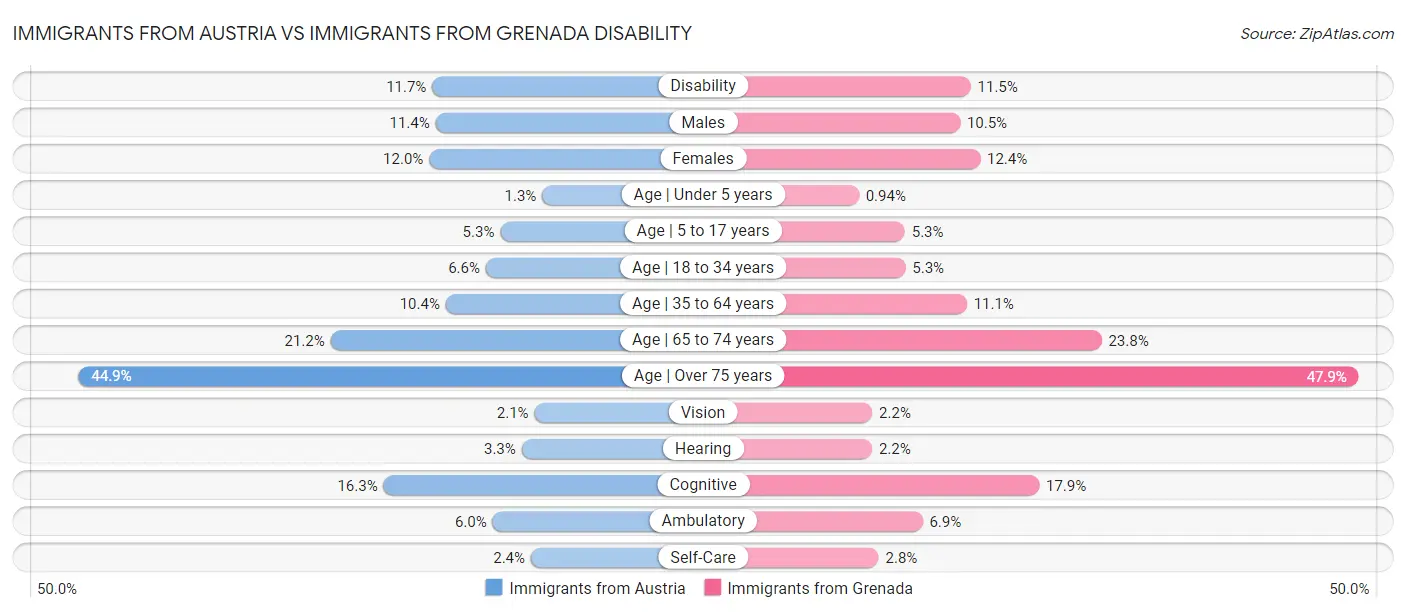 Immigrants from Austria vs Immigrants from Grenada Disability