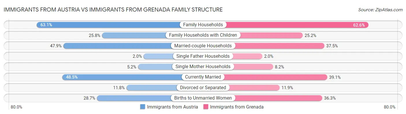 Immigrants from Austria vs Immigrants from Grenada Family Structure