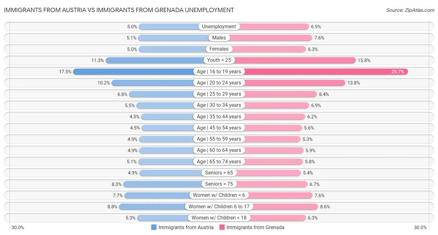 Immigrants from Austria vs Immigrants from Grenada Unemployment