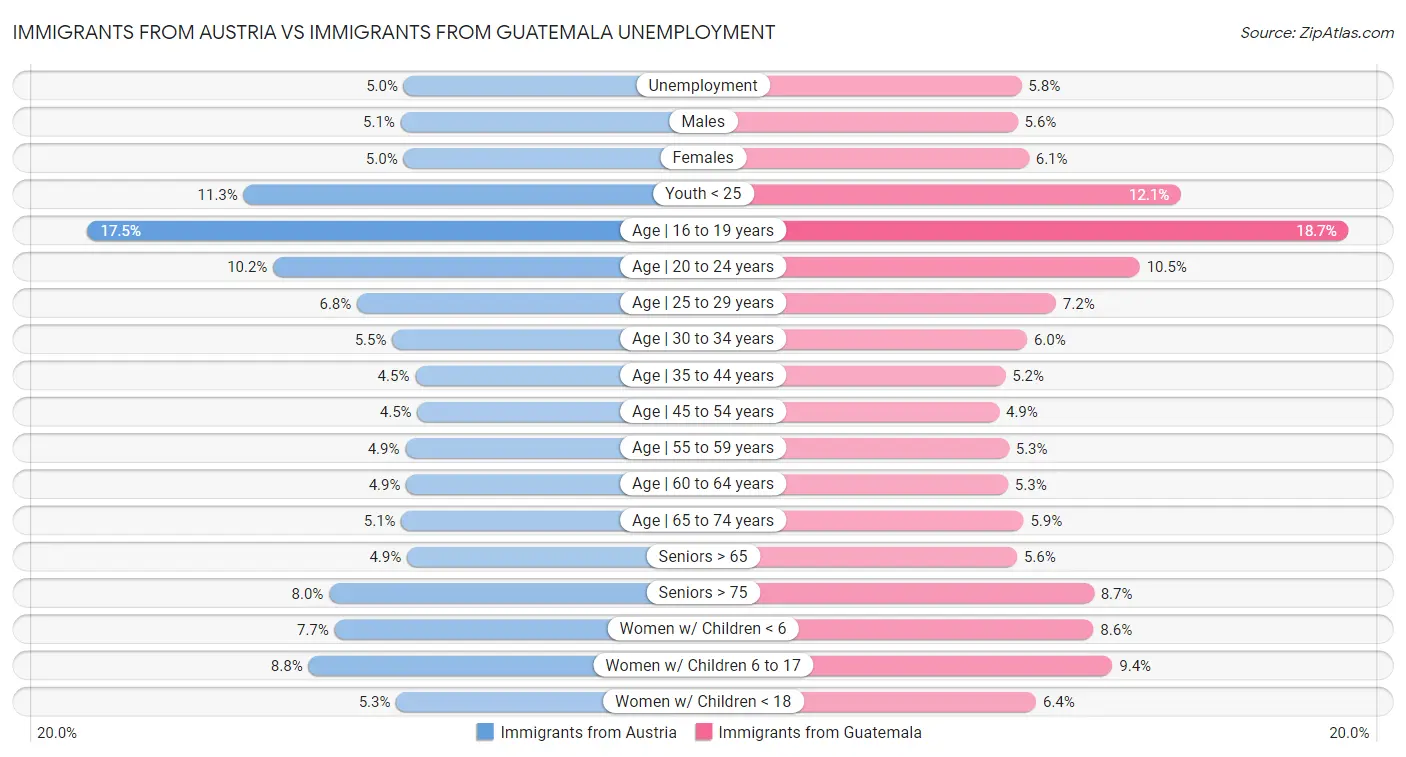 Immigrants from Austria vs Immigrants from Guatemala Unemployment