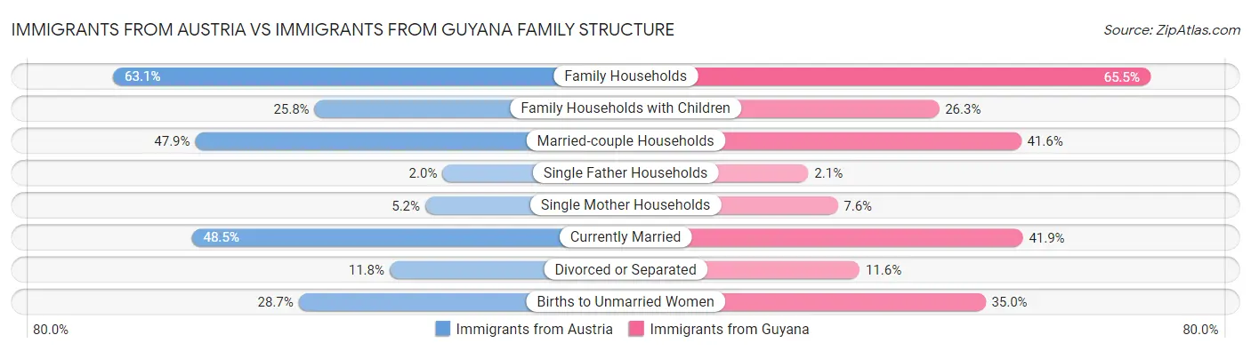 Immigrants from Austria vs Immigrants from Guyana Family Structure